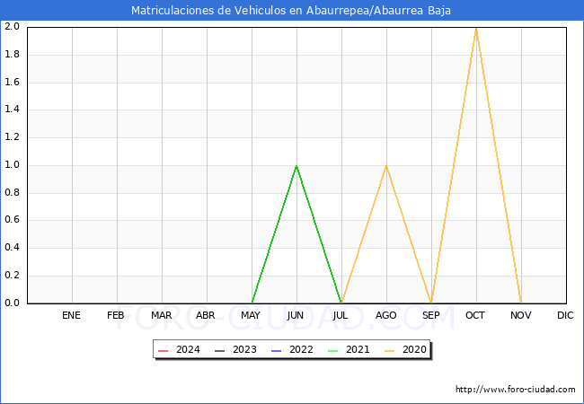 estadsticas de Vehiculos Matriculados en el Municipio de Abaurrepea/Abaurrea Baja hasta Mayo del 2024.