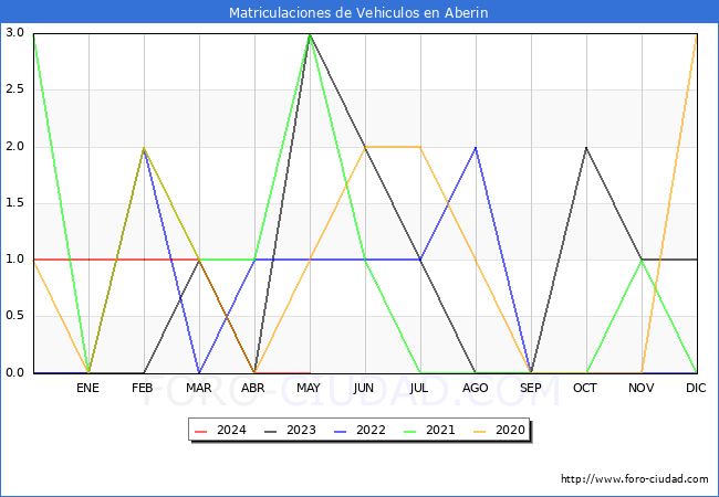 estadsticas de Vehiculos Matriculados en el Municipio de Aberin hasta Mayo del 2024.
