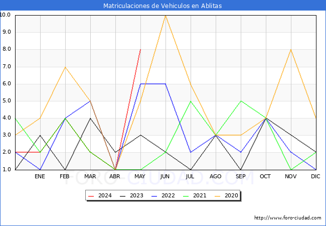 estadsticas de Vehiculos Matriculados en el Municipio de Ablitas hasta Mayo del 2024.