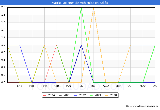 estadsticas de Vehiculos Matriculados en el Municipio de Adis hasta Mayo del 2024.