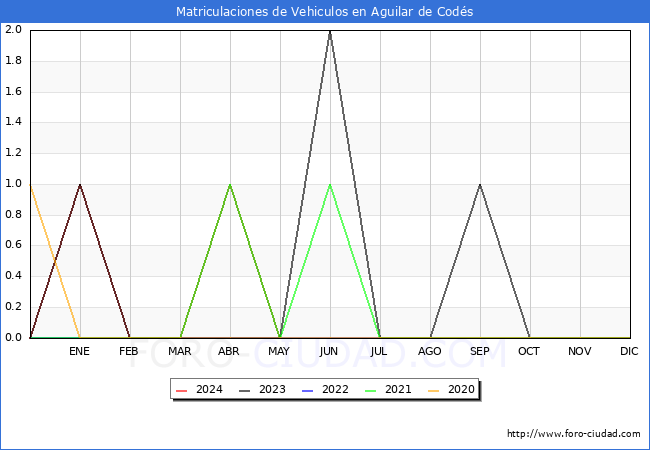estadsticas de Vehiculos Matriculados en el Municipio de Aguilar de Cods hasta Mayo del 2024.