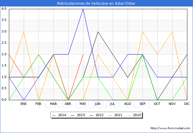 estadsticas de Vehiculos Matriculados en el Municipio de Aibar/Oibar hasta Mayo del 2024.