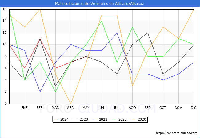 estadsticas de Vehiculos Matriculados en el Municipio de Altsasu/Alsasua hasta Mayo del 2024.