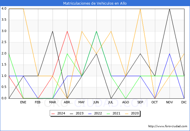 estadsticas de Vehiculos Matriculados en el Municipio de Allo hasta Mayo del 2024.
