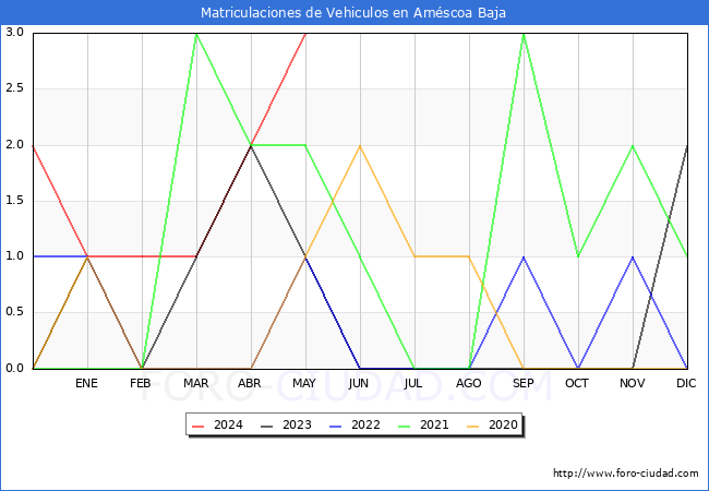 estadsticas de Vehiculos Matriculados en el Municipio de Amscoa Baja hasta Mayo del 2024.