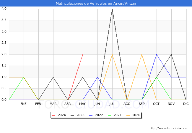 estadsticas de Vehiculos Matriculados en el Municipio de Ancn/Antzin hasta Mayo del 2024.