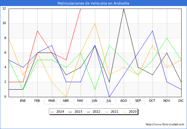 estadsticas de Vehiculos Matriculados en el Municipio de Andosilla hasta Mayo del 2024.