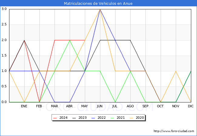 estadsticas de Vehiculos Matriculados en el Municipio de Anue hasta Mayo del 2024.