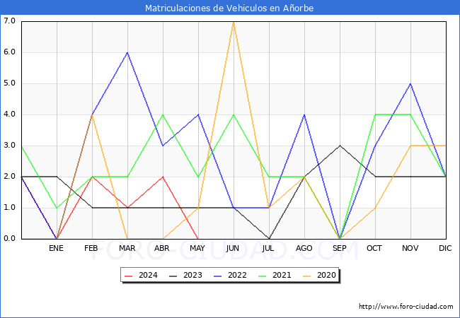 estadsticas de Vehiculos Matriculados en el Municipio de Aorbe hasta Mayo del 2024.