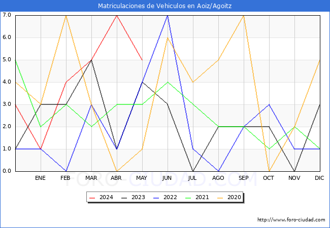 estadsticas de Vehiculos Matriculados en el Municipio de Aoiz/Agoitz hasta Mayo del 2024.