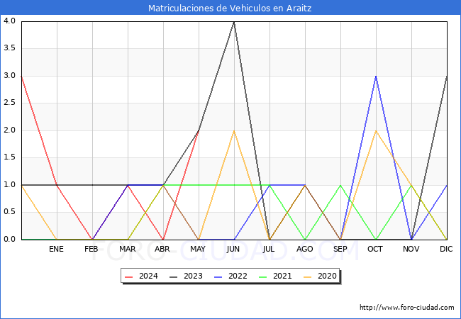 estadsticas de Vehiculos Matriculados en el Municipio de Araitz hasta Mayo del 2024.