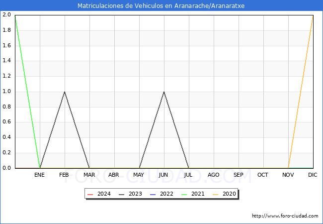 estadsticas de Vehiculos Matriculados en el Municipio de Aranarache/Aranaratxe hasta Mayo del 2024.