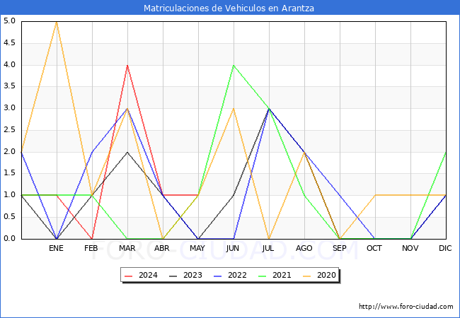 estadsticas de Vehiculos Matriculados en el Municipio de Arantza hasta Mayo del 2024.