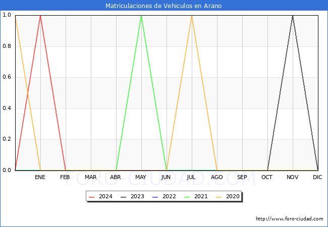 estadsticas de Vehiculos Matriculados en el Municipio de Arano hasta Mayo del 2024.