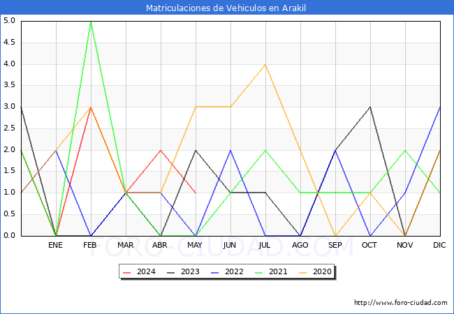 estadsticas de Vehiculos Matriculados en el Municipio de Arakil hasta Mayo del 2024.