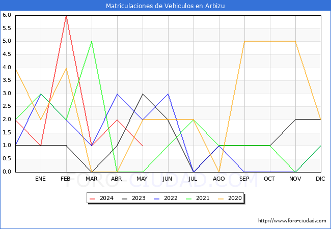 estadsticas de Vehiculos Matriculados en el Municipio de Arbizu hasta Mayo del 2024.
