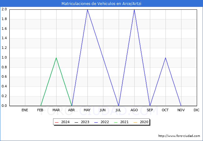 estadsticas de Vehiculos Matriculados en el Municipio de Arce/Artzi hasta Mayo del 2024.