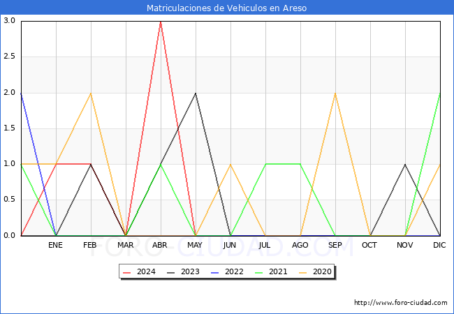estadsticas de Vehiculos Matriculados en el Municipio de Areso hasta Mayo del 2024.