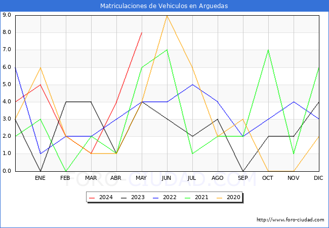 estadsticas de Vehiculos Matriculados en el Municipio de Arguedas hasta Mayo del 2024.
