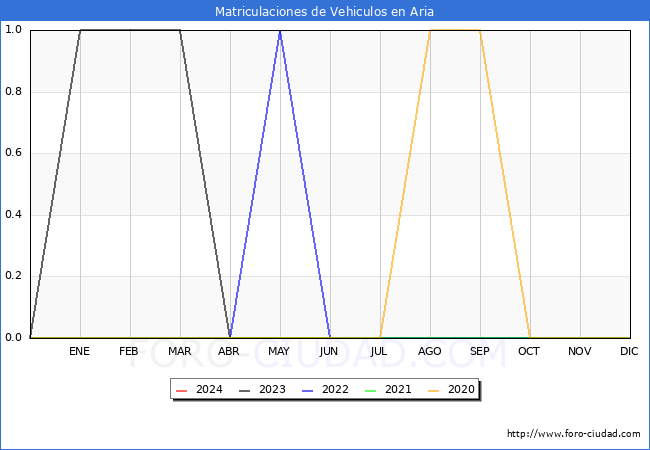 estadsticas de Vehiculos Matriculados en el Municipio de Aria hasta Mayo del 2024.