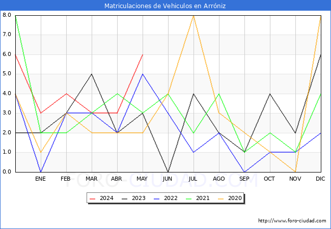 estadsticas de Vehiculos Matriculados en el Municipio de Arrniz hasta Mayo del 2024.