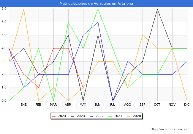 estadsticas de Vehiculos Matriculados en el Municipio de Artajona hasta Mayo del 2024.