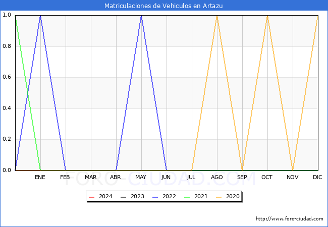 estadsticas de Vehiculos Matriculados en el Municipio de Artazu hasta Mayo del 2024.