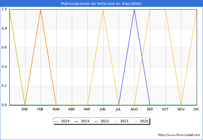 estadsticas de Vehiculos Matriculados en el Municipio de Atez/Atetz hasta Mayo del 2024.