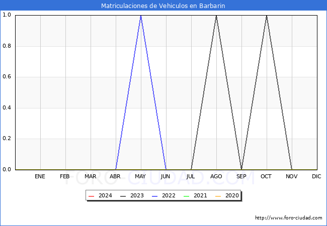 estadsticas de Vehiculos Matriculados en el Municipio de Barbarin hasta Mayo del 2024.
