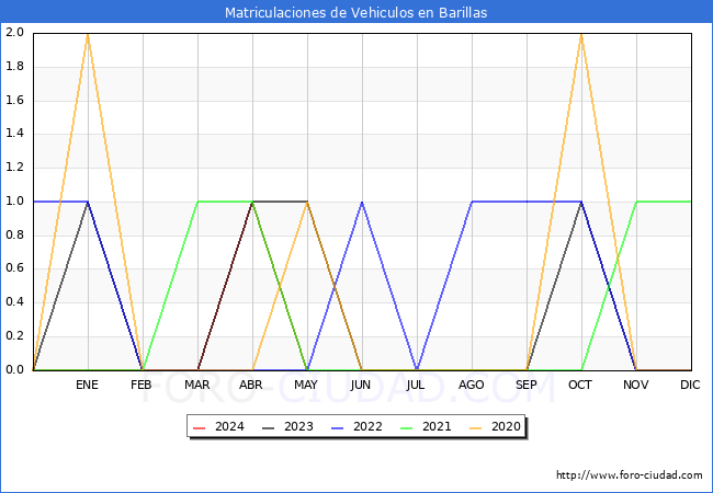 estadsticas de Vehiculos Matriculados en el Municipio de Barillas hasta Mayo del 2024.