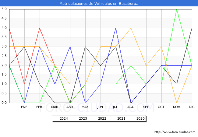 estadsticas de Vehiculos Matriculados en el Municipio de Basaburua hasta Mayo del 2024.