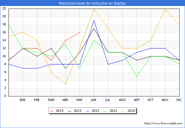 estadsticas de Vehiculos Matriculados en el Municipio de Baztan hasta Mayo del 2024.