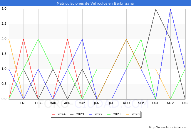 estadsticas de Vehiculos Matriculados en el Municipio de Berbinzana hasta Mayo del 2024.