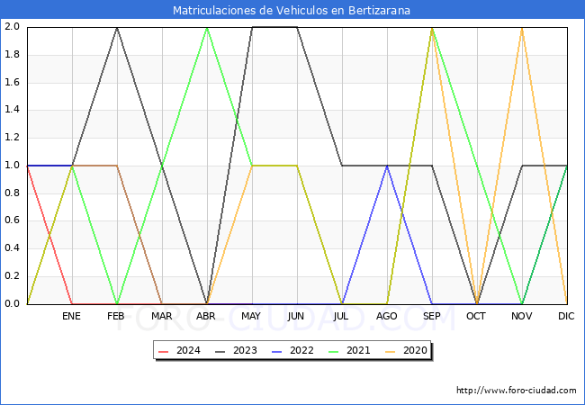 estadsticas de Vehiculos Matriculados en el Municipio de Bertizarana hasta Mayo del 2024.