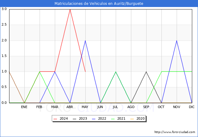 estadsticas de Vehiculos Matriculados en el Municipio de Auritz/Burguete hasta Mayo del 2024.