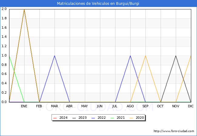 estadsticas de Vehiculos Matriculados en el Municipio de Burgui/Burgi hasta Mayo del 2024.