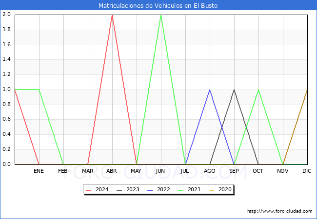 estadsticas de Vehiculos Matriculados en el Municipio de El Busto hasta Mayo del 2024.