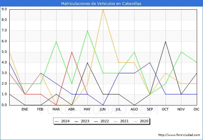 estadsticas de Vehiculos Matriculados en el Municipio de Cabanillas hasta Mayo del 2024.