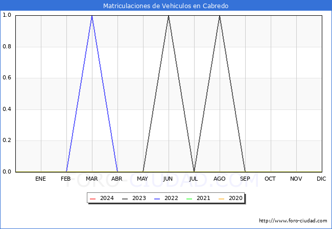 estadsticas de Vehiculos Matriculados en el Municipio de Cabredo hasta Mayo del 2024.