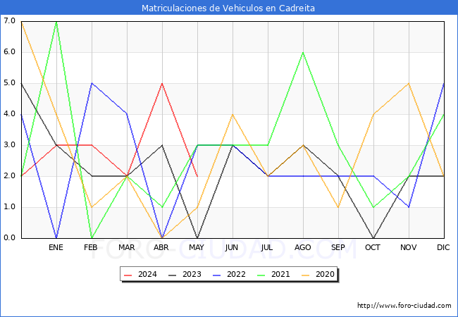 estadsticas de Vehiculos Matriculados en el Municipio de Cadreita hasta Mayo del 2024.