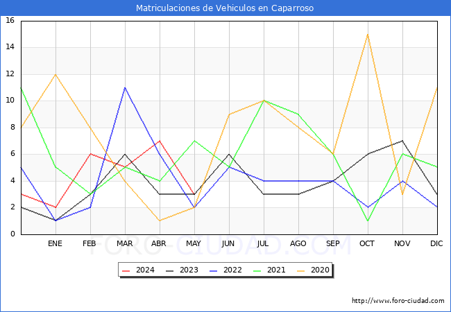 estadsticas de Vehiculos Matriculados en el Municipio de Caparroso hasta Mayo del 2024.