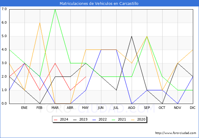 estadsticas de Vehiculos Matriculados en el Municipio de Carcastillo hasta Mayo del 2024.