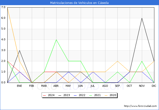 estadsticas de Vehiculos Matriculados en el Municipio de Cseda hasta Mayo del 2024.