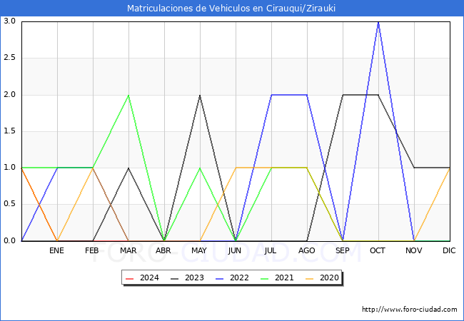 estadsticas de Vehiculos Matriculados en el Municipio de Cirauqui/Zirauki hasta Mayo del 2024.