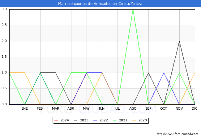 estadsticas de Vehiculos Matriculados en el Municipio de Ciriza/Ziritza hasta Mayo del 2024.