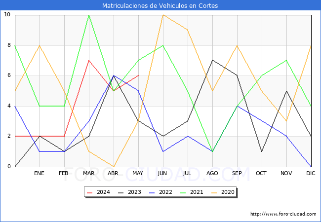 estadsticas de Vehiculos Matriculados en el Municipio de Cortes hasta Mayo del 2024.