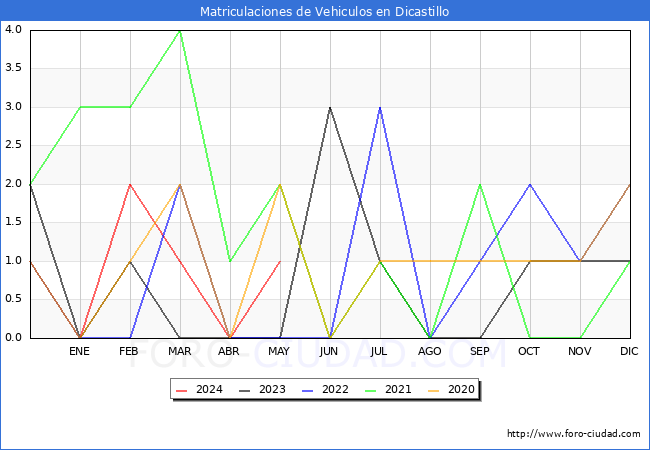 estadsticas de Vehiculos Matriculados en el Municipio de Dicastillo hasta Mayo del 2024.