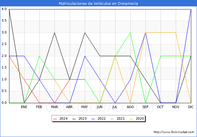 estadsticas de Vehiculos Matriculados en el Municipio de Donamaria hasta Mayo del 2024.