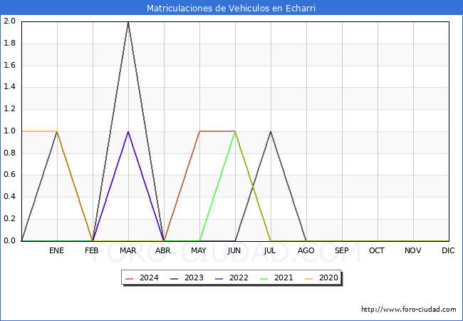 estadsticas de Vehiculos Matriculados en el Municipio de Echarri hasta Mayo del 2024.