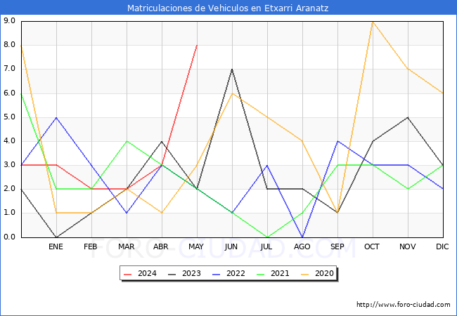 estadsticas de Vehiculos Matriculados en el Municipio de Etxarri Aranatz hasta Mayo del 2024.